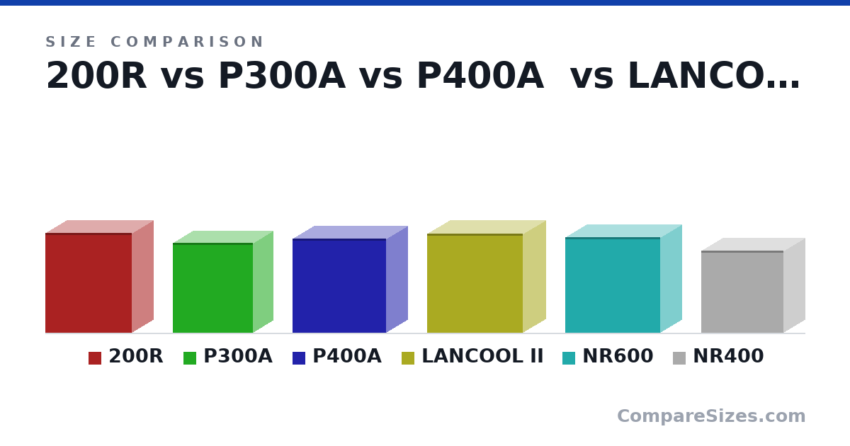 Size comparison of 200R (497 × 210 × 430 mm), P300A (450 × 200 × 400 mm), P400A (470 × 210 × 465 mm), LANCOOL II (494 × 229 × 478 mm), NR600 (478 × 209 × 473 mm) and NR400 (411 × 210 × 411 mm), drawn to scale