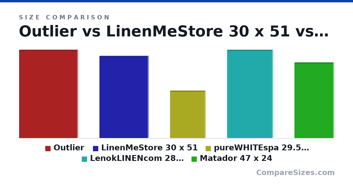 Size comparison of Outlier (55.0 × 1 × 36.0 in), LinenMeStore 30 x 51 (51.0 × 1 × 30.0 in), pureWHITEspa 29.5 x 21.6 (29.5 × 1 × 21.6 in), LenokLINENcom 28 x 55 (55.0 × 1 × 28.0 in) and Matador 47 x 24 (47.0 × 1 × 24.0 in), drawn to scale