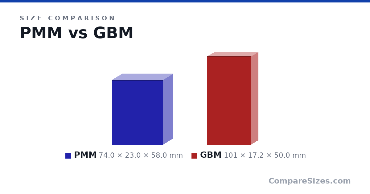 Size comparison of PMM (74.0 × 23.0 × 58.0 mm) and GBM (101 × 17.2 × 50.0 mm), drawn to scale