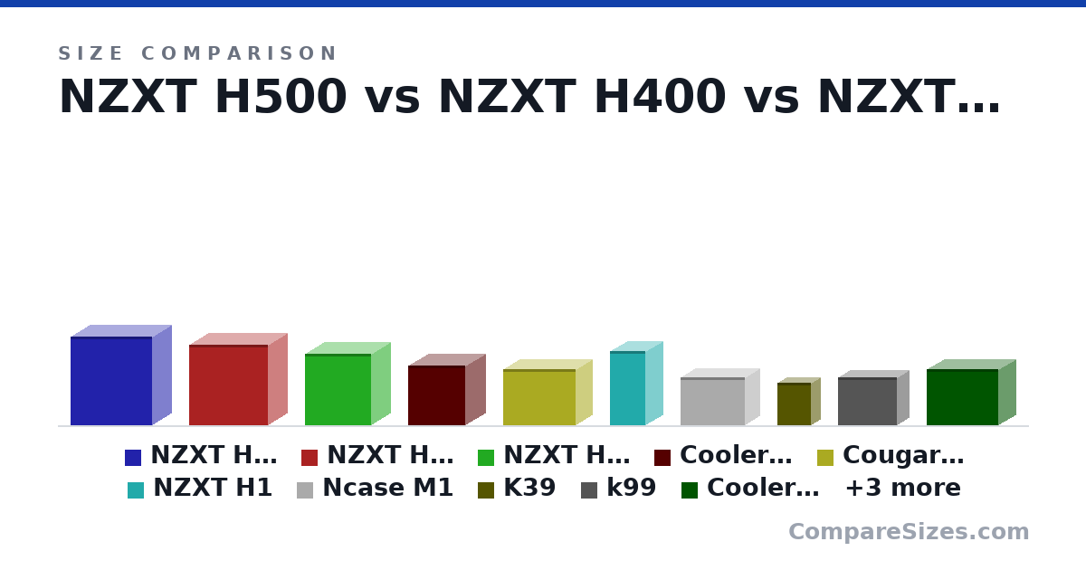 Size comparison of NZXT H500 (460 × 210 × 428 mm), NZXT H400 (421 × 210 × 417 mm), NZXT H200 (372 × 210 × 349 mm), Cooler Master H100 (312 × 216 × 301 mm), Cougar QBX (291 × 178 × 384 mm), NZXT H1 (388 × 186 × 187 mm), and 7 more, drawn to scale