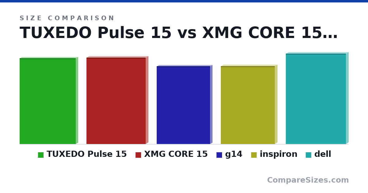Size comparison of TUXEDO Pulse 15 (356 × 16.8 × 234 mm), XMG CORE 15 (360 × 19.9 × 246 mm), g14 (32.4 × 1.79 × 22.2 cm), inspiron (12.8 × 0.76 × 8.85 in) and dell (376 × 20.7 × 250 mm), drawn to scale