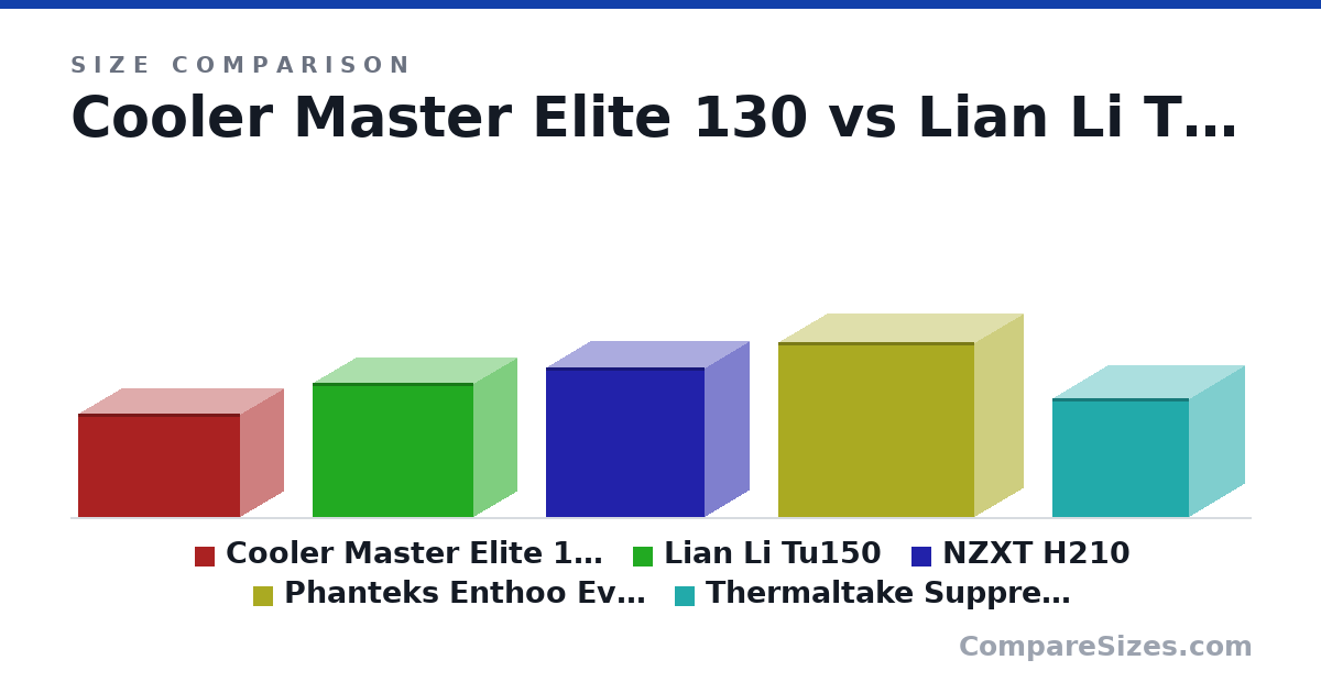 Size comparison of Cooler Master Elite 130 (240 × 378 × 205 mm), Lian Li Tu150 (312 × 375 × 203 mm), NZXT H210 (349 × 372 × 210 mm), Phanteks Enthoo Evolv mATX (16.0 × 18.0 × 9 in) and Thermaltake Suppressor F1 (10.9 × 12.6 × 10.2 in), drawn to scale