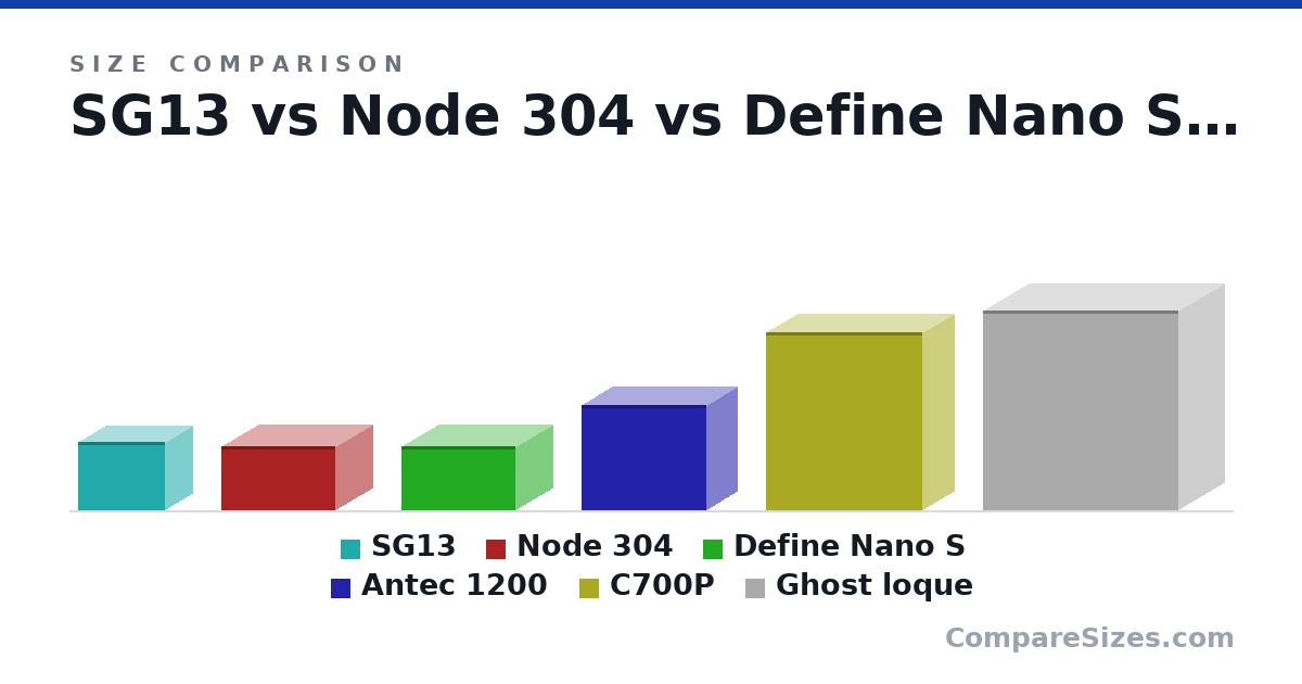 Size comparison of SG13 (222 × 181 × 285 mm), Node 304 (210 × 250 × 374 mm), Define Nano S (210 × 250 × 374 mm), Antec 1200 (344 × 203 × 412 mm), C700P (582 × 213 × 513 mm) and Ghost loque (651 × 306 × 639 mm), drawn to scale