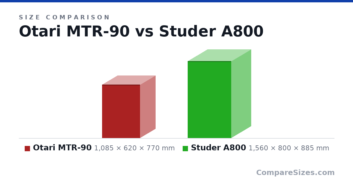 Size comparison of Otari MTR-90 (1,085 × 620 × 770 mm) and Studer A800 (1,560 × 800 × 885 mm), drawn to scale