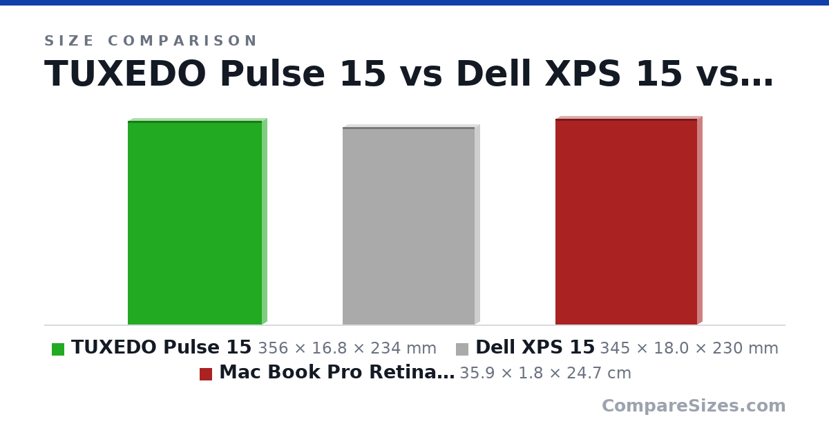Size comparison of TUXEDO Pulse 15 (356 × 16.8 × 234 mm), Dell XPS 15 (345 × 18.0 × 230 mm) and Mac Book Pro Retina Mid 2014 (35.9 × 1.8 × 24.7 cm), drawn to scale
