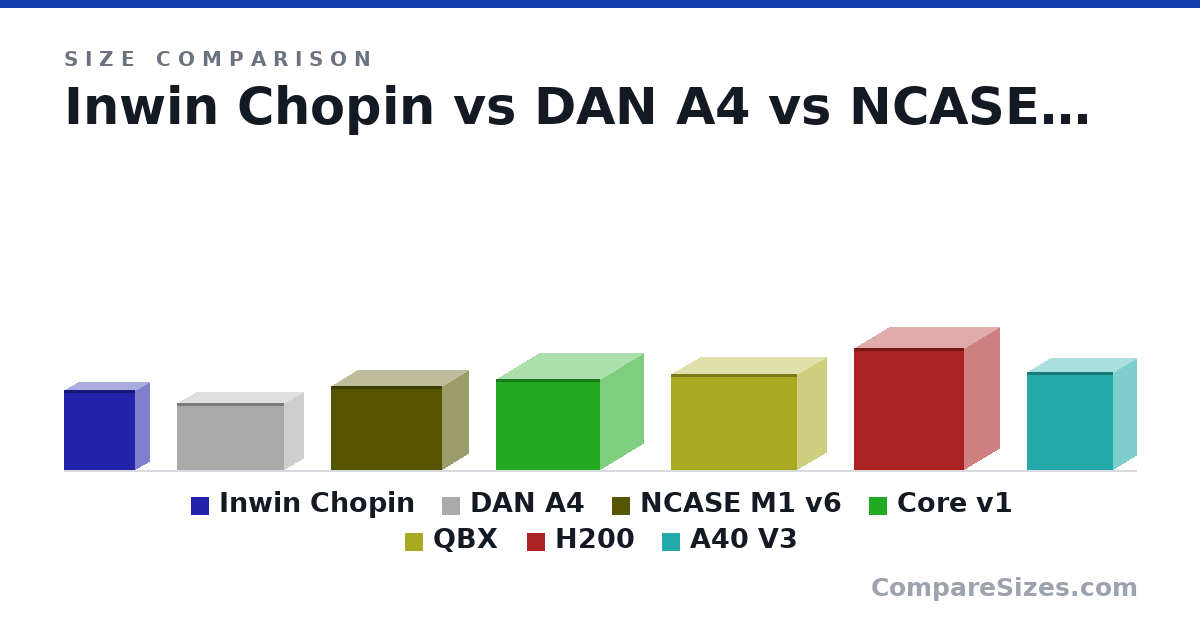 Size comparison of Inwin Chopin (244 × 84.0 × 217 mm), DAN A4 (205 × 115 × 327 mm), NCASE M1 v6 (255 × 160 × 338 mm), Core v1 (276 × 260 × 316 mm), QBX (291 × 178 × 384 mm), H200 (372 × 210 × 334 mm), and 1 more, drawn to scale