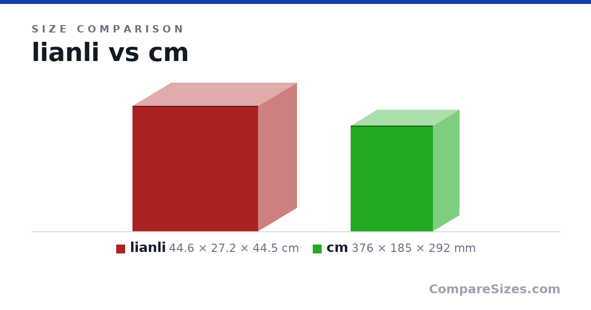 Size comparison of lianli (44.6 × 27.2 × 44.5 cm) and cm (376 × 185 × 292 mm), drawn to scale