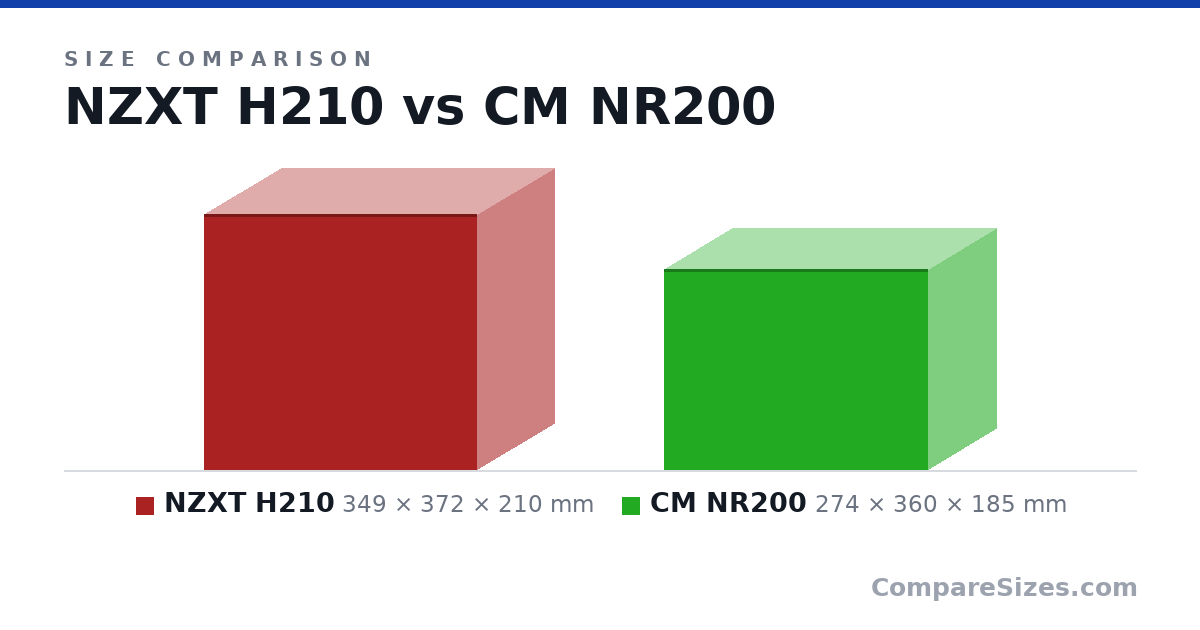Size comparison of NZXT H210 (349 × 372 × 210 mm) and CM NR200 (274 × 360 × 185 mm), drawn to scale