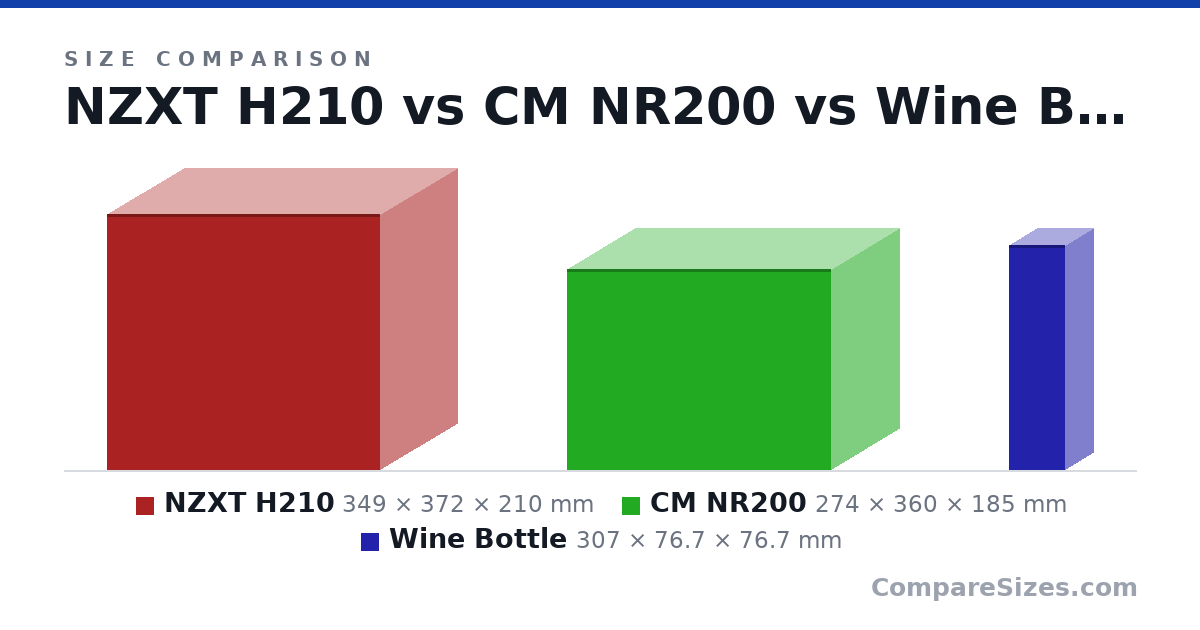 Size comparison of NZXT H210 (349 × 372 × 210 mm), CM NR200 (274 × 360 × 185 mm) and Wine Bottle (307 × 76.7 × 76.7 mm), drawn to scale