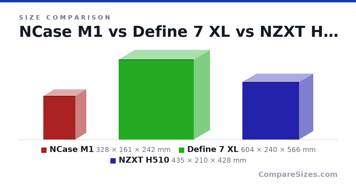 Size comparison of NCase M1 (328 × 161 × 242 mm), Define 7 XL (604 × 240 × 566 mm) and NZXT H510 (435 × 210 × 428 mm), drawn to scale