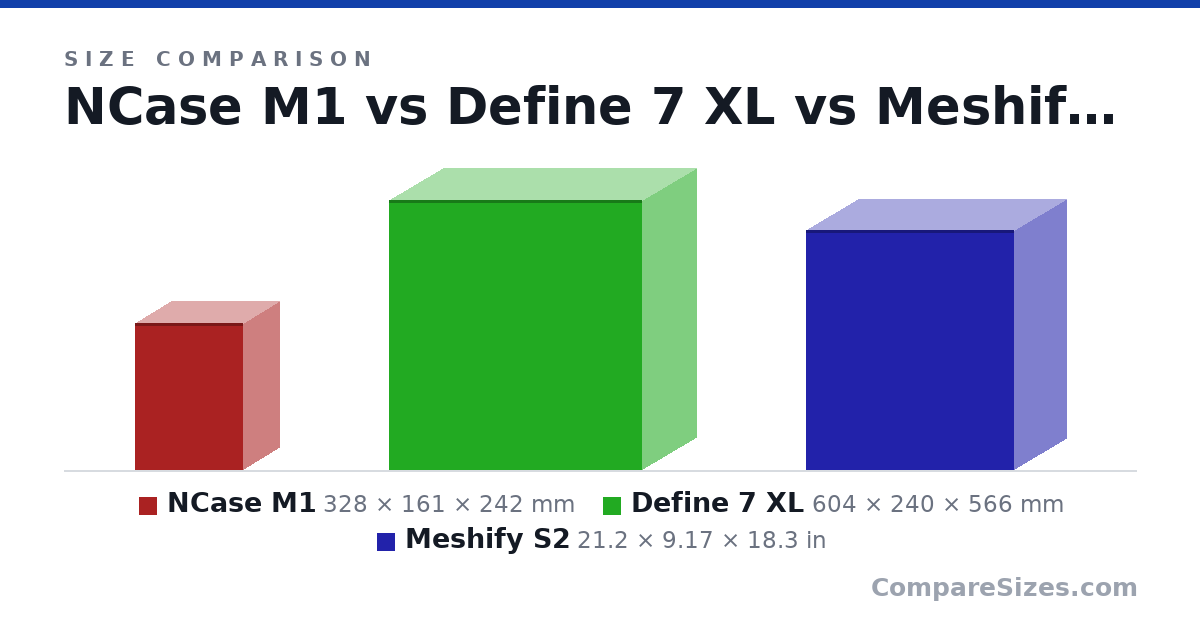 Size comparison of NCase M1 (328 × 161 × 242 mm), Define 7 XL (604 × 240 × 566 mm) and Meshify S2 (21.2 × 9.17 × 18.3 in), drawn to scale
