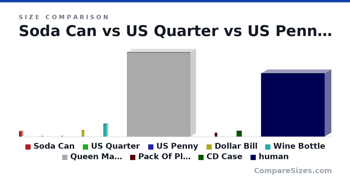Size comparison of Soda Can (123 × 66.0 × 66.0 mm), US Quarter (24.3 × 1.52 × 24.3 mm), US Penny (19.1 × 1.75 × 19.1 mm), Dollar Bill (156 × 0.11 × 66.3 mm), Wine Bottle (307 × 76.7 × 76.7 mm), Queen Mattress (2,032 × 254 × 1,524 mm), and 3 more, drawn to scale