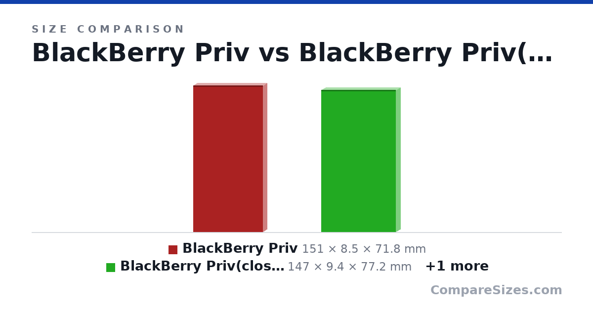 Size comparison of BlackBerry Priv (151 × 8.5 × 71.8 mm), BlackBerry Priv(closed) (147 × 9.4 × 77.2 mm) and Priv Open (184 × 9.4 × 77.2 mm), drawn to scale