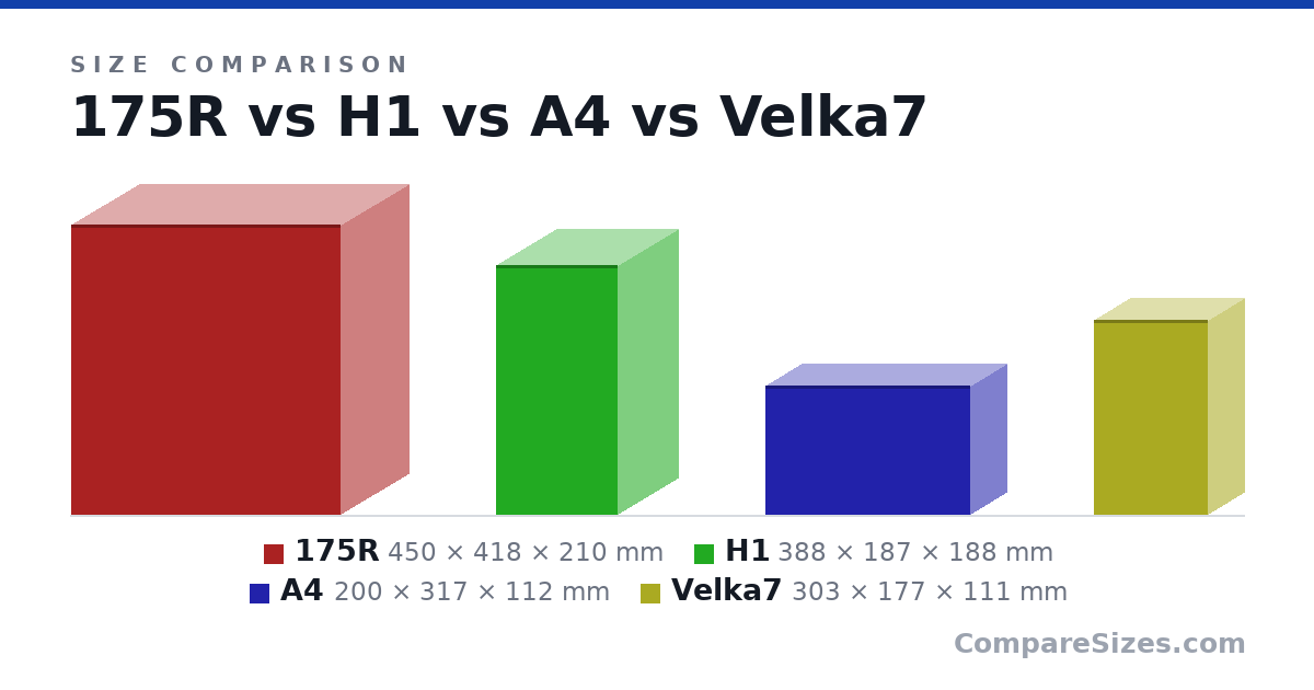Size comparison of 175R (450 × 418 × 210 mm), H1 (388 × 187 × 188 mm), A4 (200 × 317 × 112 mm) and Velka7 (303 × 177 × 111 mm), drawn to scale