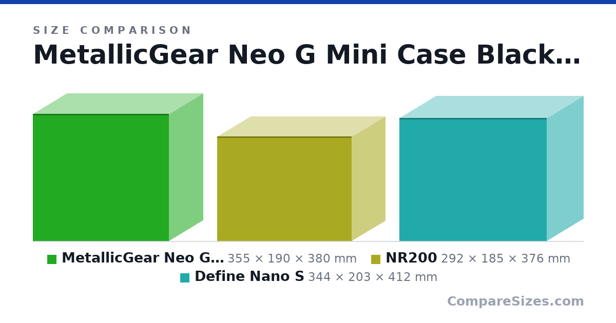 Size comparison of MetallicGear Neo G Mini Case Black V2 (355 × 190 × 380 mm), NR200 (292 × 185 × 376 mm) and Define Nano S (344 × 203 × 412 mm), drawn to scale