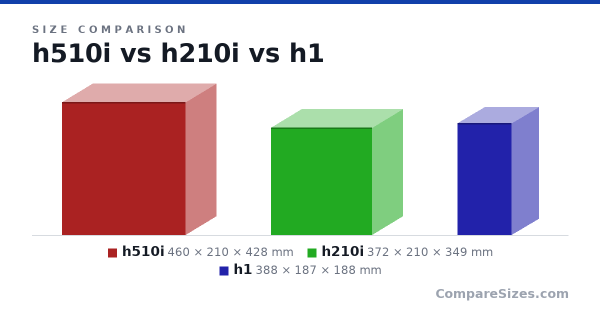 Size comparison of h510i (460 × 210 × 428 mm), h210i (372 × 210 × 349 mm) and h1 (388 × 187 × 188 mm), drawn to scale