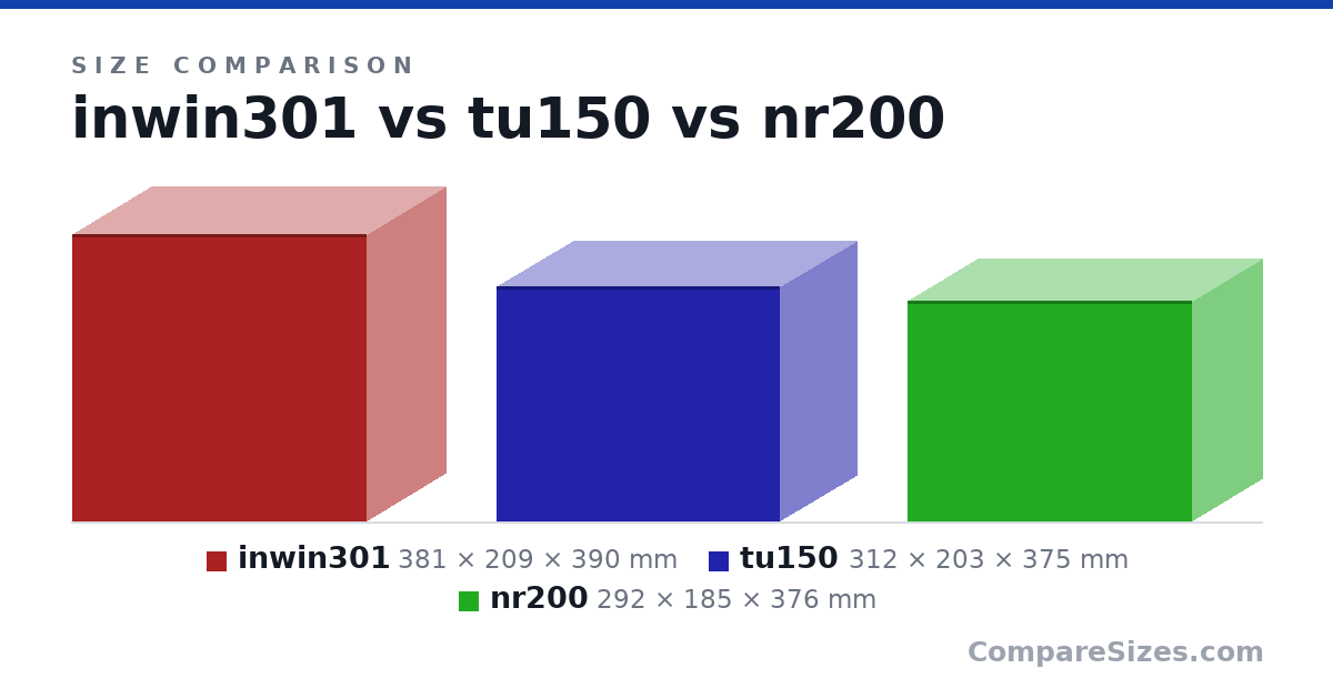 Size comparison of inwin301 (381 × 209 × 390 mm), tu150 (312 × 203 × 375 mm) and nr200 (292 × 185 × 376 mm), drawn to scale