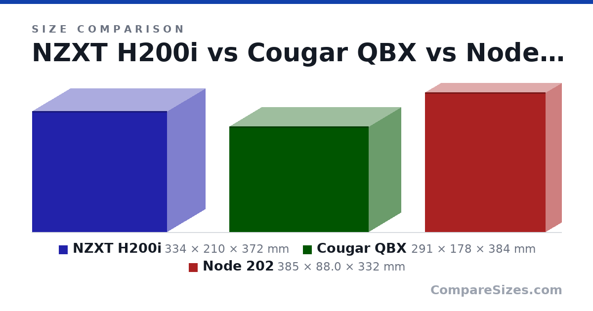 Size comparison of NZXT H200i (334 × 210 × 372 mm), Cougar QBX (291 × 178 × 384 mm) and Node 202 (385 × 88.0 × 332 mm), drawn to scale