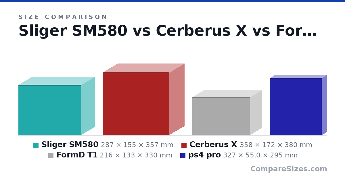 Size comparison of Sliger SM580 (287 × 155 × 357 mm), Cerberus X (358 × 172 × 380 mm), FormD T1 (216 × 133 × 330 mm) and ps4 pro (327 × 55.0 × 295 mm), drawn to scale