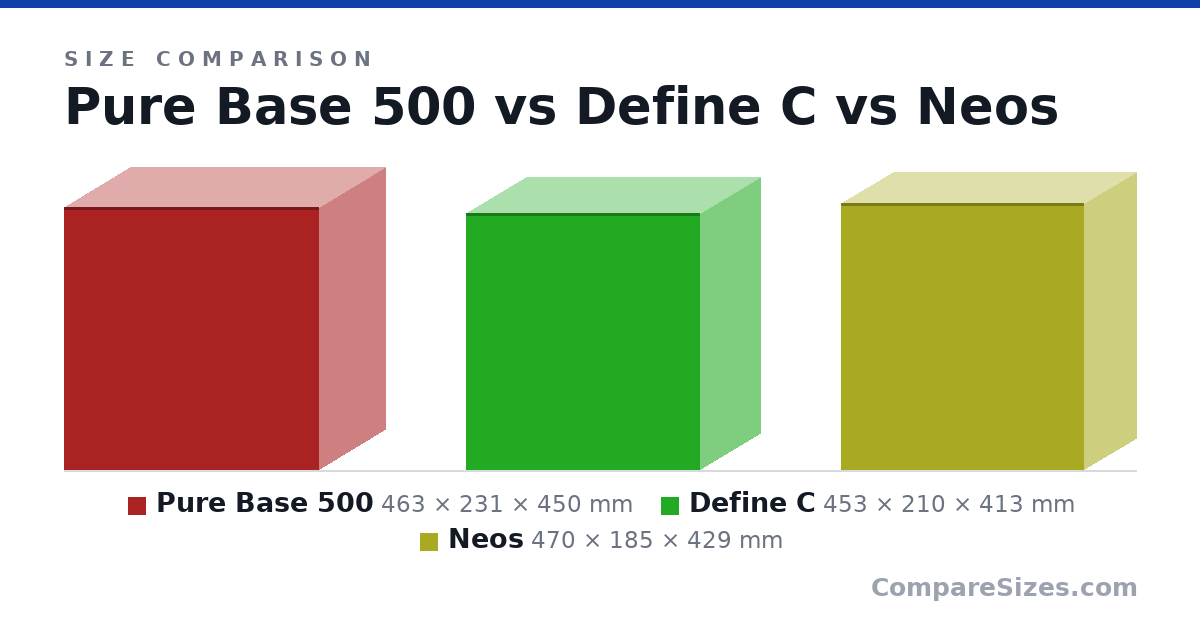 Size comparison of Pure Base 500 (463 × 231 × 450 mm), Define C (453 × 210 × 413 mm) and Neos (470 × 185 × 429 mm), drawn to scale