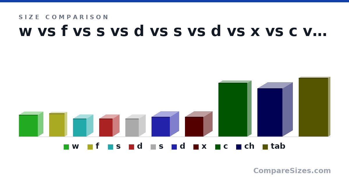 Size comparison of w (22.0 × 10.5 × 19.0 in), f (23.5 × 4.5 × 15.5 in), s (18.0 × 13.5 × 13.5 in), d (18.0 × 13.5 × 13.5 in), s (18.0 × 13.5 × 13.5 in), d (20.0 × 18.3 × 18.5 in), and 4 more, drawn to scale