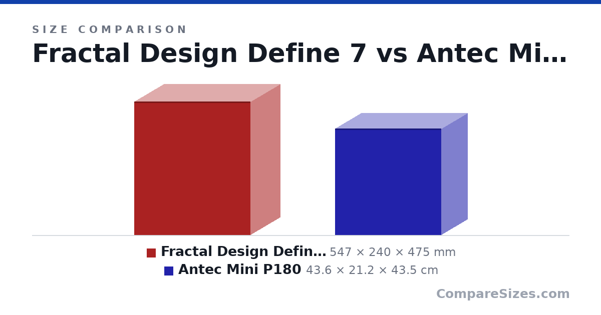 Size comparison of Fractal Design Define 7 (547 × 240 × 475 mm) and Antec Mini P180 (43.6 × 21.2 × 43.5 cm), drawn to scale