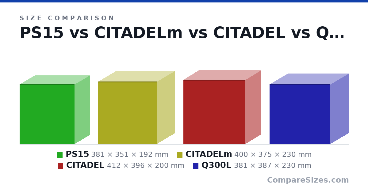 Size comparison of PS15 (381 × 351 × 192 mm), CITADELm (400 × 375 × 230 mm), CITADEL (412 × 396 × 200 mm) and Q300L (381 × 387 × 230 mm), drawn to scale