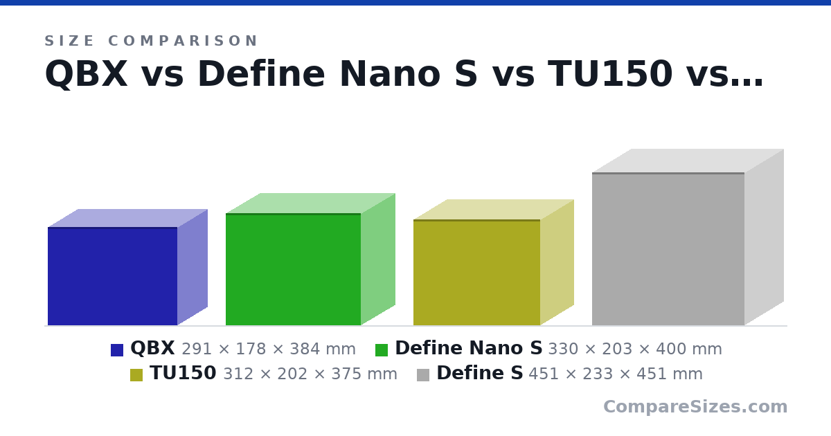 Size comparison of QBX (291 × 178 × 384 mm), Define Nano S (330 × 203 × 400 mm), TU150 (312 × 202 × 375 mm) and Define S (451 × 233 × 451 mm), drawn to scale