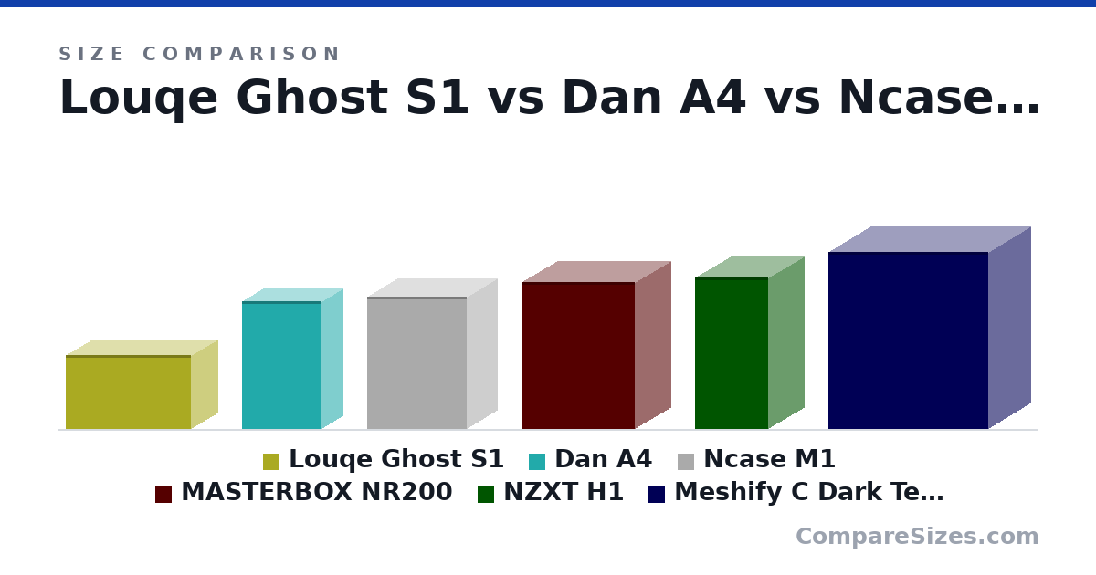 Size comparison of Louqe Ghost S1 (188 × 140 × 322 mm), Dan A4 (327 × 112 × 205 mm), Ncase M1 (338 × 161 × 256 mm), MASTERBOX NR200 (376 × 185 × 292 mm), NZXT H1 (388 × 187 × 188 mm) and Meshify C Dark Tempered Glass (453 × 217 × 409 mm), drawn to scale