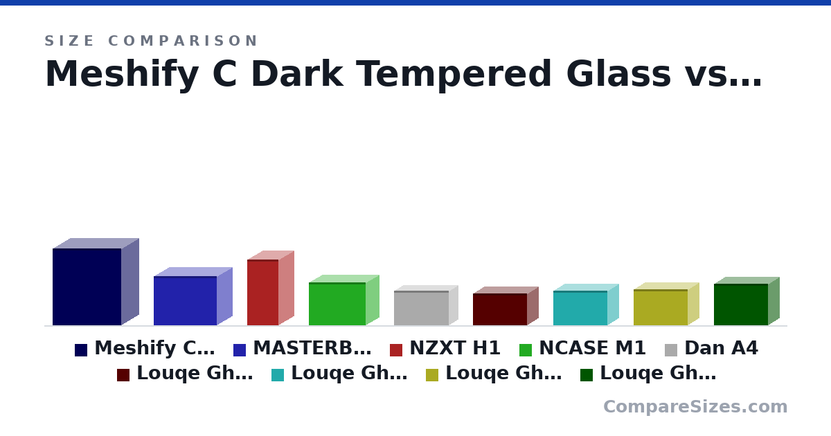 Size comparison of Meshify C Dark Tempered Glass (453 × 217 × 409 mm), MASTERBOX NR200 (292 × 185 × 376 mm), NZXT H1 (388 × 187 × 188 mm), NCASE M1 (256 × 161 × 338 mm), Dan A4 (205 × 112 × 327 mm), Louqe Ghost S1 (188 × 140 × 322 mm), and 3 more, drawn to scale