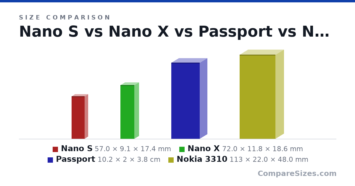 Size comparison of Nano S (57.0 × 9.1 × 17.4 mm), Nano X (72.0 × 11.8 × 18.6 mm), Passport (10.2 × 2 × 3.8 cm) and Nokia 3310 (113 × 22.0 × 48.0 mm), drawn to scale