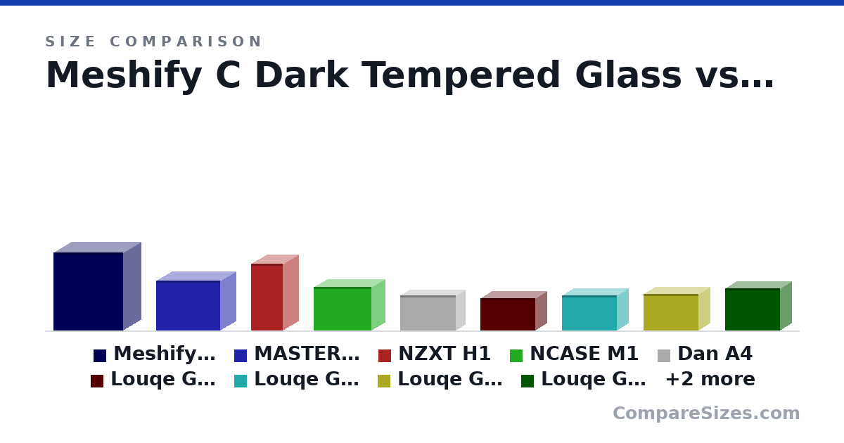 Size comparison of Meshify C Dark Tempered Glass (453 × 217 × 409 mm), MASTERBOX NR200 (292 × 185 × 376 mm), NZXT H1 (388 × 187 × 188 mm), NCASE M1 (256 × 161 × 338 mm), Dan A4 (205 × 112 × 327 mm), Louqe Ghost S1 (188 × 140 × 322 mm), and 5 more, drawn to scale