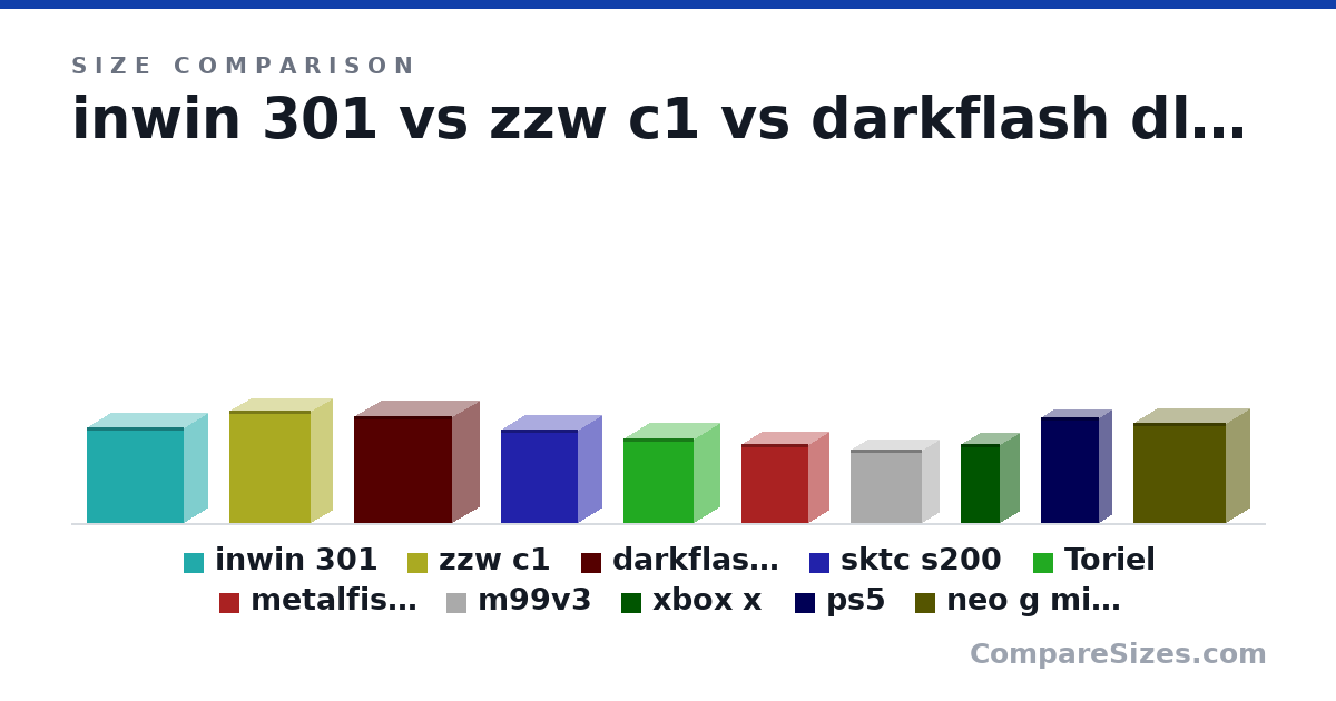Size comparison of inwin 301 (36.3 × 18.8 × 37.1 cm), zzw c1 (428 × 165 × 313 mm), darkflash dlm 21 (405 × 208 × 376 mm), sktc s200 (354 × 190 × 295 mm), Toriel (320 × 200 × 270 mm), metalfish s5 (300 × 160 × 260 mm), and 4 more, drawn to scale