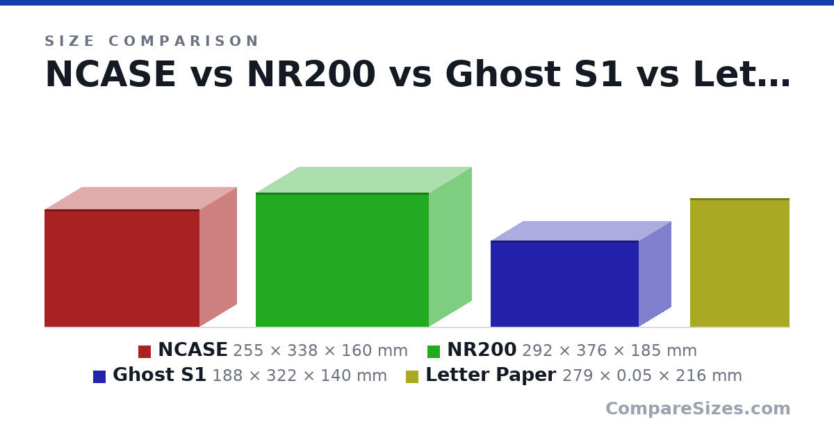 Size comparison of NCASE (255 × 338 × 160 mm), NR200 (292 × 376 × 185 mm), Ghost S1 (188 × 322 × 140 mm) and Letter Paper (279 × 0.05 × 216 mm), drawn to scale