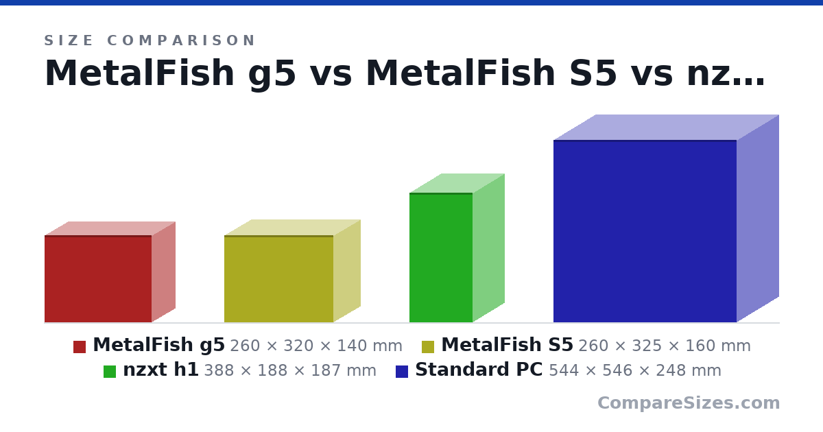 Size comparison of MetalFish g5 (260 × 320 × 140 mm), MetalFish S5 (260 × 325 × 160 mm), nzxt h1 (388 × 188 × 187 mm) and Standard PC (544 × 546 × 248 mm), drawn to scale