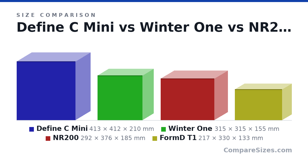 Size comparison of Define C Mini (413 × 412 × 210 mm), Winter One (315 × 315 × 155 mm), NR200 (292 × 376 × 185 mm) and FormD T1 (217 × 330 × 133 mm), drawn to scale