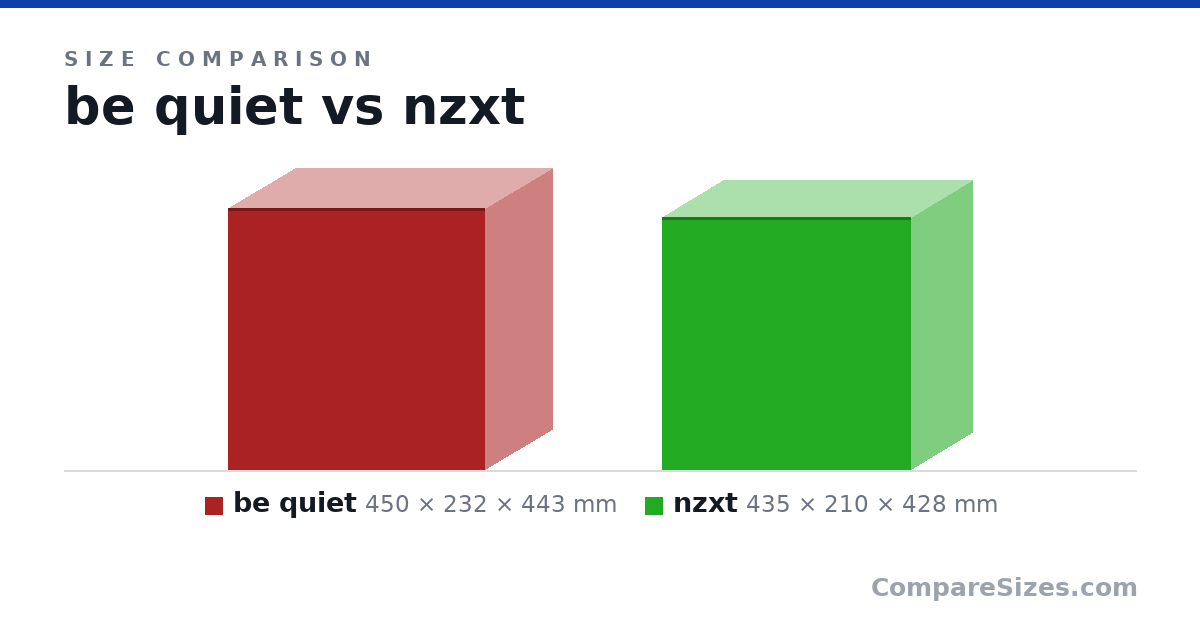 Size comparison of be quiet (450 × 232 × 443 mm) and nzxt (435 × 210 × 428 mm), drawn to scale