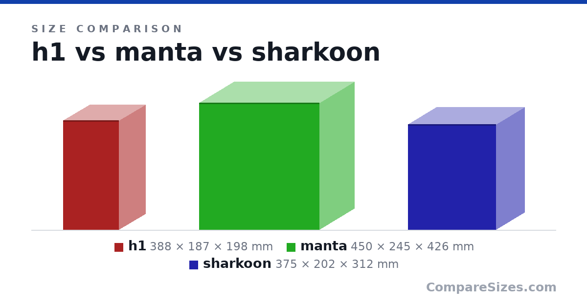 Size comparison of h1 (388 × 187 × 198 mm), manta (450 × 245 × 426 mm) and sharkoon (375 × 202 × 312 mm), drawn to scale