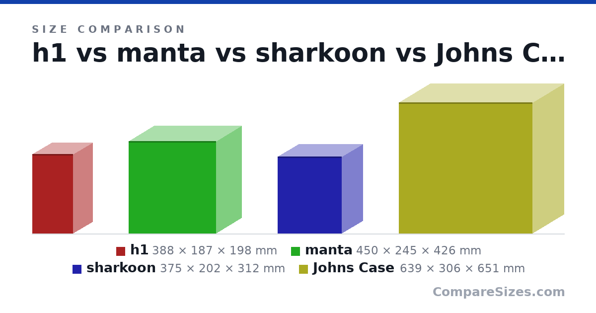 Size comparison of h1 (388 × 187 × 198 mm), manta (450 × 245 × 426 mm), sharkoon (375 × 202 × 312 mm) and Johns Case (639 × 306 × 651 mm), drawn to scale