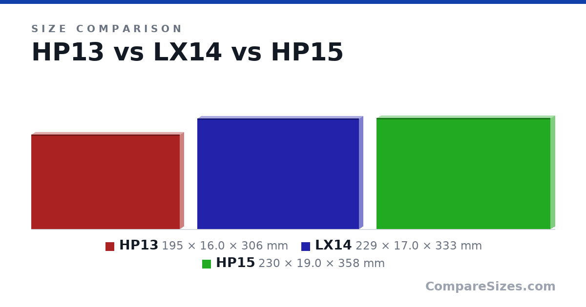 Size comparison of HP13 (195 × 16.0 × 306 mm), LX14 (229 × 17.0 × 333 mm) and HP15 (230 × 19.0 × 358 mm), drawn to scale