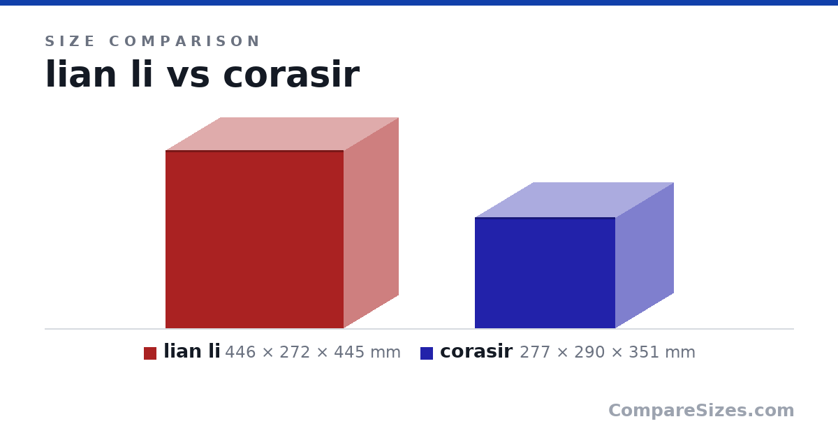 Size comparison of lian li (446 × 272 × 445 mm) and corasir (277 × 290 × 351 mm), drawn to scale