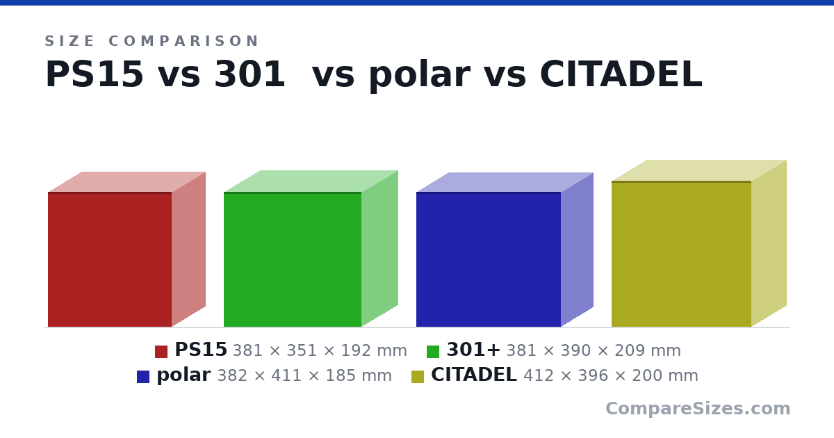 Size comparison of PS15 (381 × 351 × 192 mm), 301+ (381 × 390 × 209 mm), polar (382 × 411 × 185 mm) and CITADEL (412 × 396 × 200 mm), drawn to scale