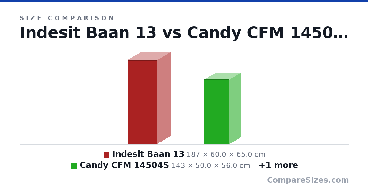 Size comparison of Indesit Baan 13 (187 × 60.0 × 65.0 cm), Candy CFM 14504S (143 × 50.0 × 56.0 cm) and MPM 147-KB-12 (145 × 48.0 × 53.0 cm), drawn to scale