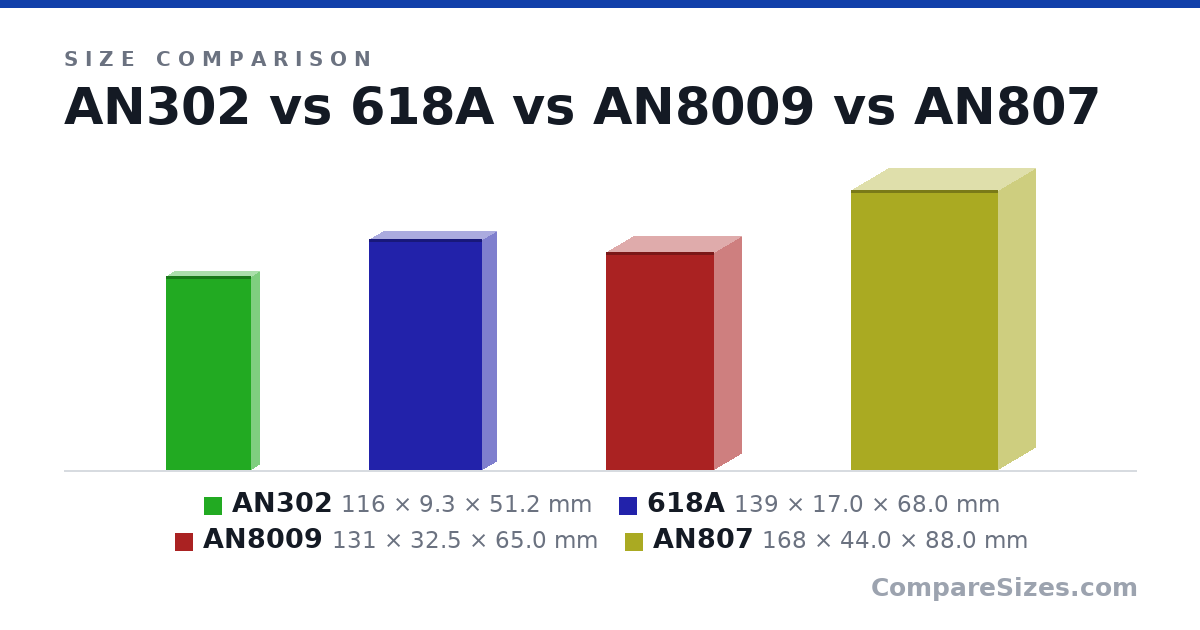 Size comparison of AN302 (116 × 9.3 × 51.2 mm), 618A (139 × 17.0 × 68.0 mm), AN8009 (131 × 32.5 × 65.0 mm) and AN807 (168 × 44.0 × 88.0 mm), drawn to scale