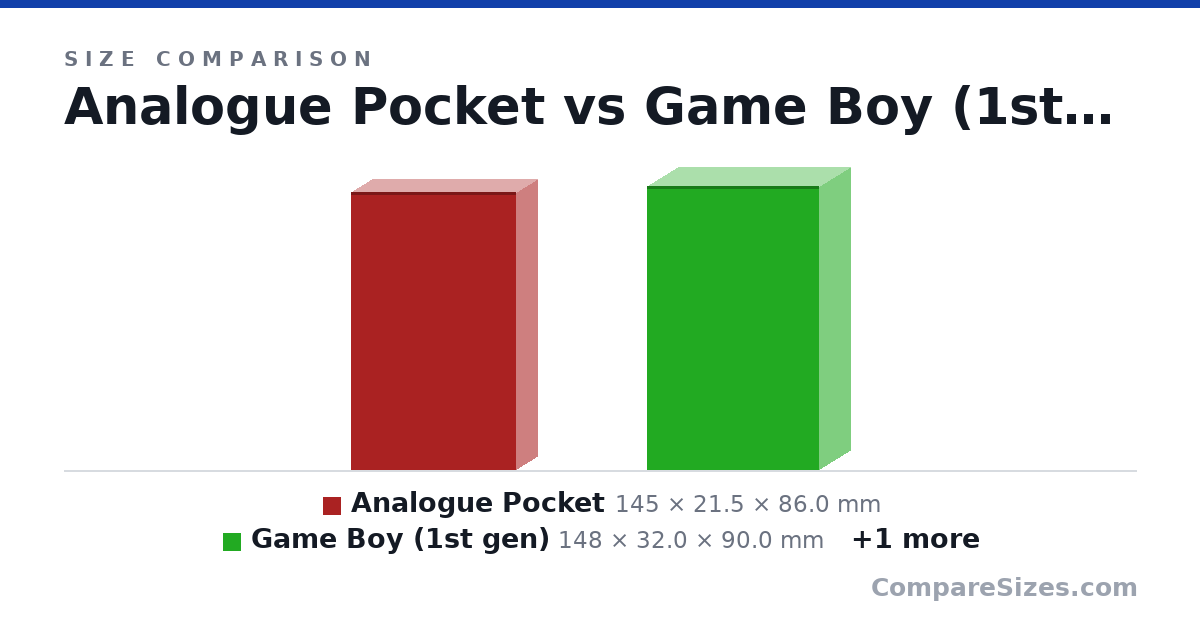 Size comparison of Analogue Pocket (145 × 21.5 × 86.0 mm), Game Boy (1st gen) (148 × 32.0 × 90.0 mm) and Game Boy Pocket (128 × 25.3 × 77.6 mm), drawn to scale