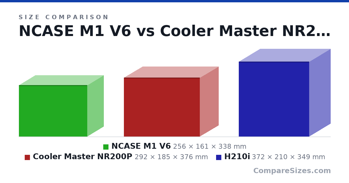 Size comparison of NCASE M1 V6 (256 × 161 × 338 mm), Cooler Master NR200P (292 × 185 × 376 mm) and H210i (372 × 210 × 349 mm), drawn to scale