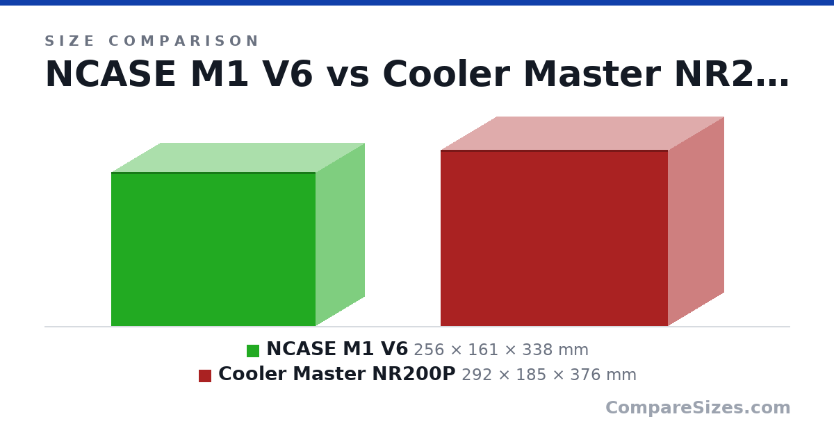 Size comparison of NCASE M1 V6 (256 × 161 × 338 mm) and Cooler Master NR200P (292 × 185 × 376 mm), drawn to scale