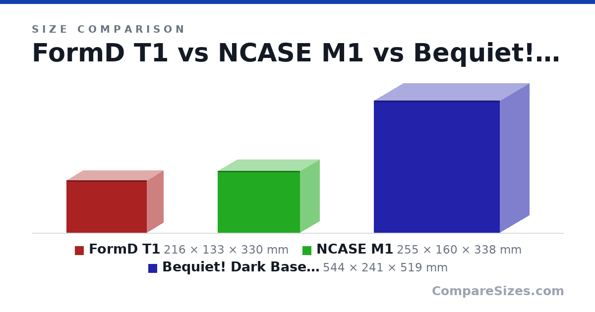 Size comparison of FormD T1 (216 × 133 × 330 mm), NCASE M1 (255 × 160 × 338 mm) and Bequiet! Dark Base 700 (current case) (544 × 241 × 519 mm), drawn to scale