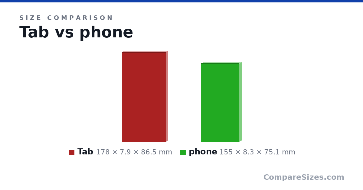 Size comparison of Tab (178 × 7.9 × 86.5 mm) and phone (155 × 8.3 × 75.1 mm), drawn to scale