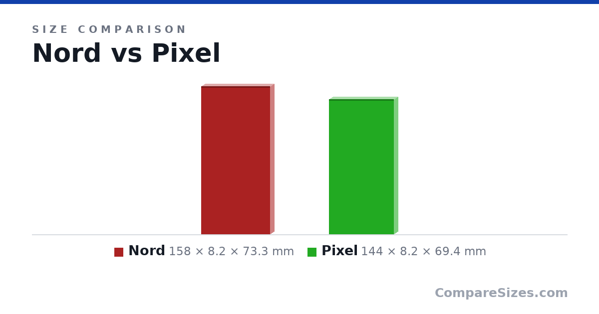 Size comparison of Nord (158 × 8.2 × 73.3 mm) and Pixel (144 × 8.2 × 69.4 mm), drawn to scale